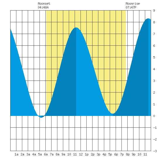 South Norwalk tide chart for Saturday, August 21, 2021
