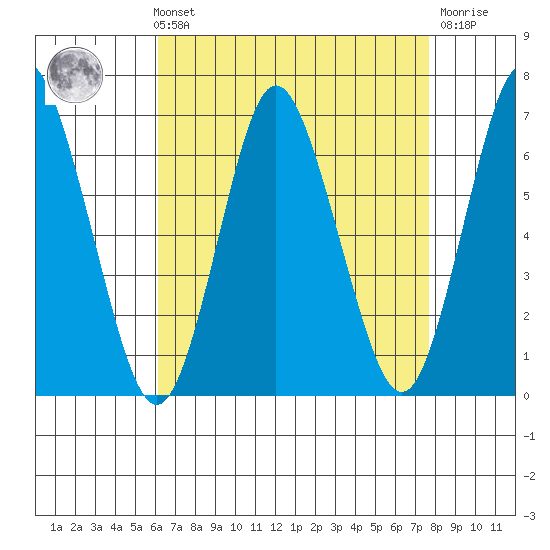 South Norwalk tide chart for Sunday, August 22, 2021