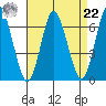 South Norwalk tide chart for Sunday, August 22, 2021