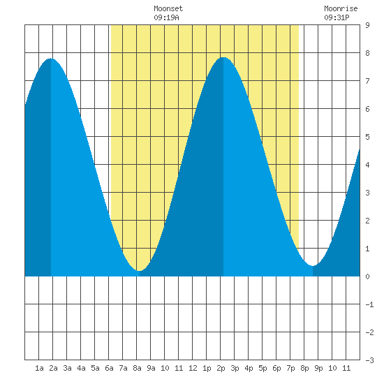 South Norwalk tide chart for Wednesday, August 25, 2021