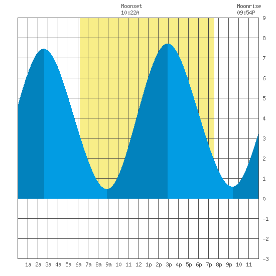 South Norwalk tide chart for Thursday, August 26, 2021