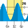 South Norwalk tide chart for Thursday, August 26, 2021