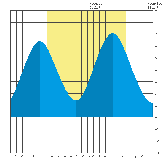 South Norwalk tide chart for Sunday, August 29, 2021