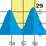 South Norwalk tide chart for Sunday, August 29, 2021