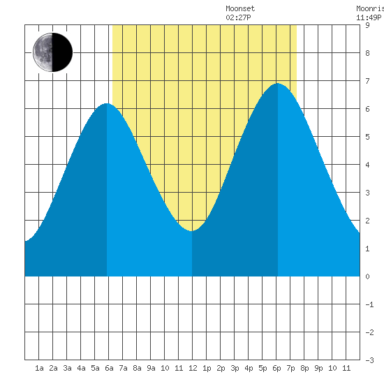 South Norwalk tide chart for Monday, August 30, 2021