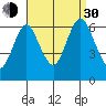 South Norwalk tide chart for Monday, August 30, 2021