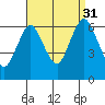 South Norwalk tide chart for Tuesday, August 31, 2021