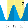 South Norwalk tide chart for Saturday, August 7, 2021
