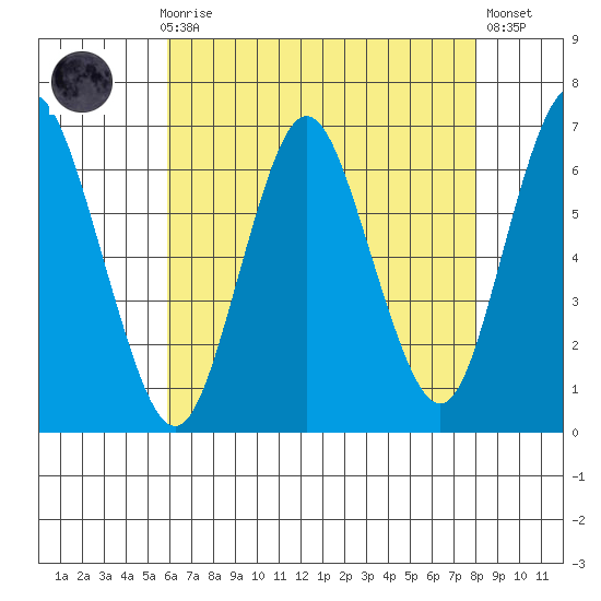 South Norwalk tide chart for Sunday, August 8, 2021