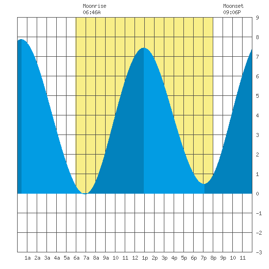 South Norwalk tide chart for Monday, August 9, 2021