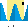 South Norwalk tide chart for Monday, August 9, 2021