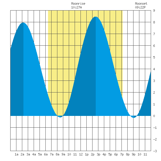 South Norwalk tide chart for Friday, September 10, 2021