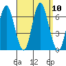 South Norwalk tide chart for Friday, September 10, 2021