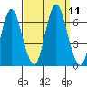South Norwalk tide chart for Saturday, September 11, 2021