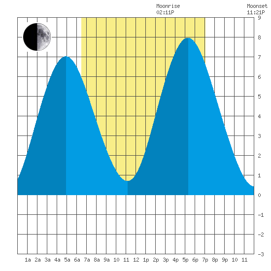South Norwalk tide chart for Monday, September 13, 2021