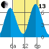 South Norwalk tide chart for Monday, September 13, 2021