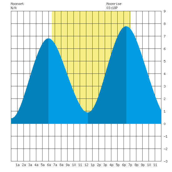 South Norwalk tide chart for Tuesday, September 14, 2021