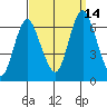 South Norwalk tide chart for Tuesday, September 14, 2021