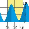 South Norwalk tide chart for Friday, September 17, 2021