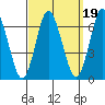 South Norwalk tide chart for Sunday, September 19, 2021