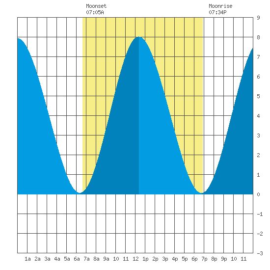 South Norwalk tide chart for Tuesday, September 21, 2021