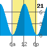 South Norwalk tide chart for Tuesday, September 21, 2021