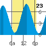 South Norwalk tide chart for Thursday, September 23, 2021