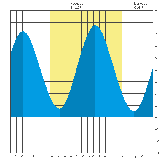 South Norwalk tide chart for Friday, September 24, 2021