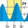 South Norwalk tide chart for Friday, September 24, 2021