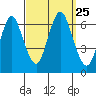 South Norwalk tide chart for Saturday, September 25, 2021