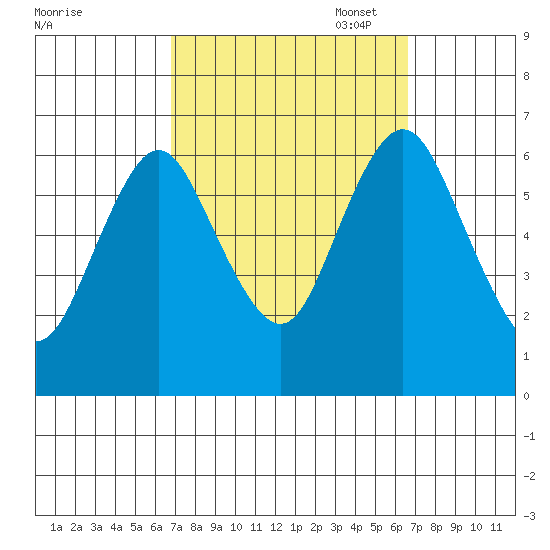 South Norwalk tide chart for Wednesday, September 29, 2021