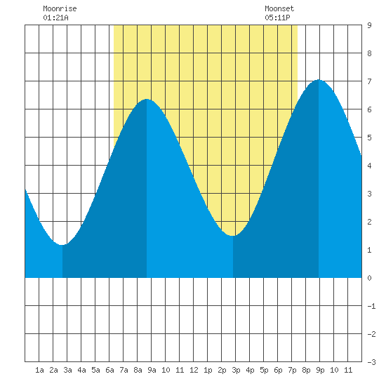 South Norwalk tide chart for Thursday, September 2, 2021