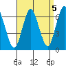 South Norwalk tide chart for Sunday, September 5, 2021