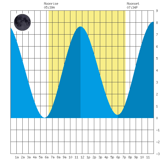 South Norwalk tide chart for Monday, September 6, 2021