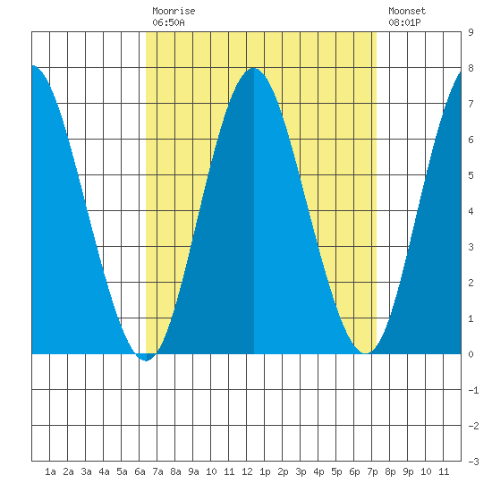 South Norwalk tide chart for Tuesday, September 7, 2021