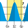 South Norwalk tide chart for Tuesday, September 7, 2021