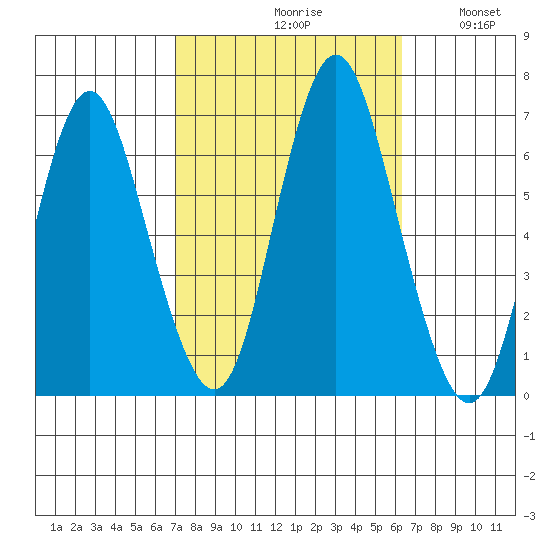 South Norwalk tide chart for Sunday, October 10, 2021