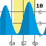 South Norwalk tide chart for Sunday, October 10, 2021
