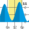 South Norwalk tide chart for Monday, October 11, 2021