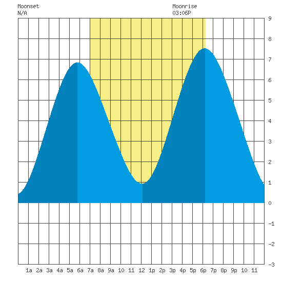 South Norwalk tide chart for Wednesday, October 13, 2021