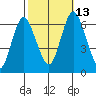South Norwalk tide chart for Wednesday, October 13, 2021