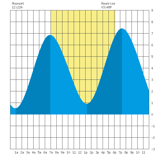 South Norwalk tide chart for Thursday, October 14, 2021