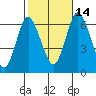 South Norwalk tide chart for Thursday, October 14, 2021