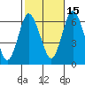 South Norwalk tide chart for Friday, October 15, 2021