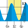 South Norwalk tide chart for Sunday, October 17, 2021