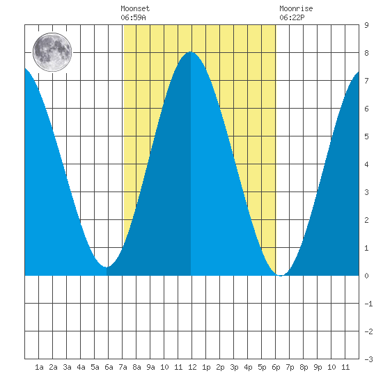 South Norwalk tide chart for Wednesday, October 20, 2021
