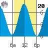 South Norwalk tide chart for Wednesday, October 20, 2021