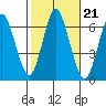 South Norwalk tide chart for Thursday, October 21, 2021