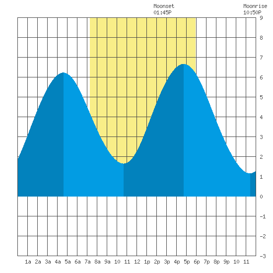 South Norwalk tide chart for Wednesday, October 27, 2021