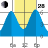 South Norwalk tide chart for Thursday, October 28, 2021